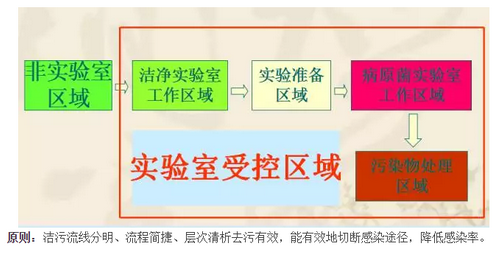 無(wú)菌實(shí)驗(yàn)室凈化通道圖