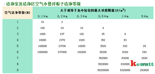 潔凈實(shí)驗(yàn)室空氣懸浮粒子潔凈等級(jí)標(biāo)準(zhǔn)