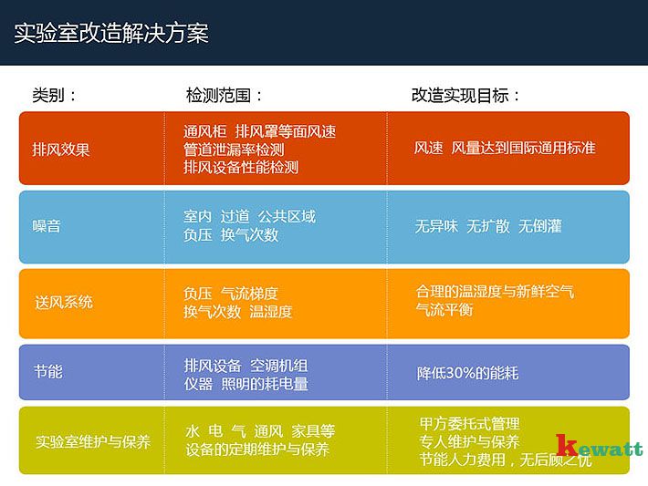 實驗室改造檢測點和實現目標對照表